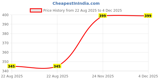myntra.com Trendzmy Cotton Saree Shapewear trendzmy Price History Graph from 22 Aug 2025 to 4 Dec 2025
