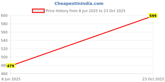 myntra.com Trendzmy Women Flared Plain Palazzos trendzmy Price History Graph from 8 Jun 2025 to 23 Oct 2025