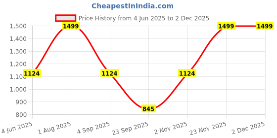 myntra.com Trendzmy Women Floral Printed Regular Kurta with Salwar trendzmy Price History Graph from 4 Jun 2025 to 30 Nov 2025