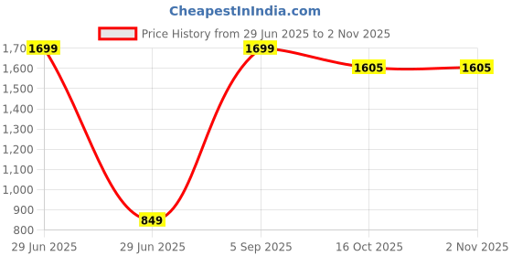 myntra.com Trendzmy Women Floral Printed Regular Pure Cotton Kurti with Palazzos trendzmy Price History Graph from 29 Jun 2025 to 2 Nov 2025