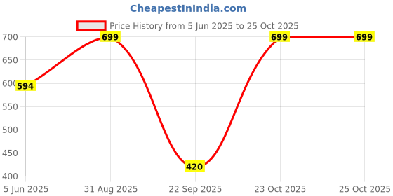 myntra.com Trendzmy Women Grey & White Geometric Thread Work Kurta trendzmy Price History Graph from 5 Jun 2025 to 23 Oct 2025