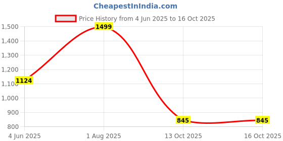 myntra.com Trendzmy Women Printed Regular Kurti with Salwar trendzmy Price History Graph from 4 Jun 2025 to 15 Oct 2025