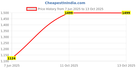 myntra.com Trendzmy Women Yoke Design Regular Thread Work Kurta with Salwar trendzmy Price History Graph from 7 Jun 2025 to 12 Oct 2025