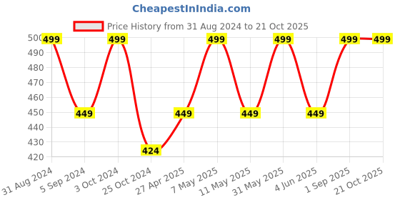myntra.com Trenz Boys Typography Printed T-shirt trenz Price History Graph from 31 Aug 2024 to 19 Oct 2025
