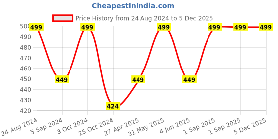 myntra.com Trenz Boys Typography Printed T-shirt trenz Price History Graph from 24 Aug 2024 to 5 Dec 2025