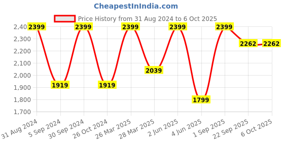 myntra.com Trenz Full Coverage Non Padded Moisture Wicking Bra trenz Price History Graph from 31 Aug 2024 to 4 Oct 2025
