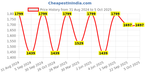 myntra.com Trenz Full Coverage Non Padded Moisture Wicking Bra trenz Price History Graph from 31 Aug 2024 to 5 Oct 2025