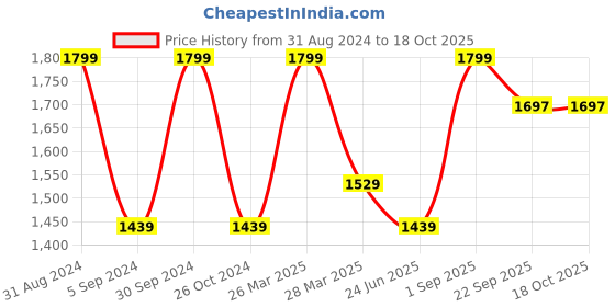 myntra.com Trenz Full Coverage Non Padded Moisture Wicking Bra trenz Price History Graph from 31 Aug 2024 to 18 Oct 2025