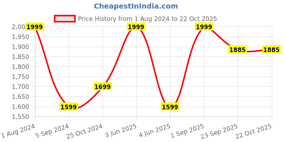 myntra.com Trenz High Rise Ankle Length Sports Tights trenz Price History Graph from 1 Aug 2024 to 22 Oct 2025