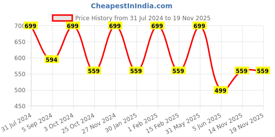 myntra.com Trenz Kids Round Toe Clogs trenz Price History Graph from 31 Jul 2024 to 19 Nov 2025