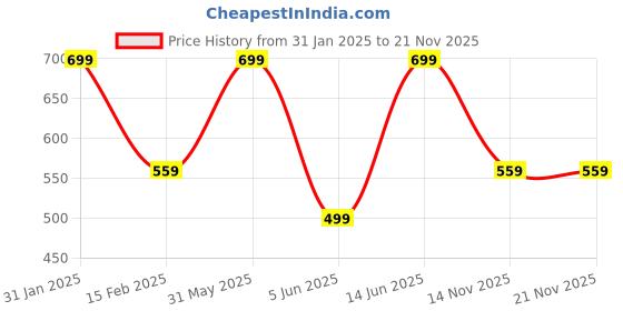 myntra.com Trenz Kids Round Toe Clogs trenz Price History Graph from 31 Jan 2025 to 19 Nov 2025