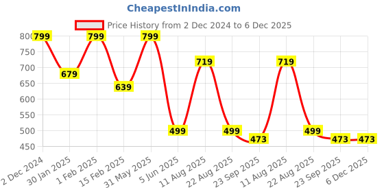 myntra.com Trenz Kids Running Shoes trenz Price History Graph from 2 Dec 2024 to 5 Dec 2025
