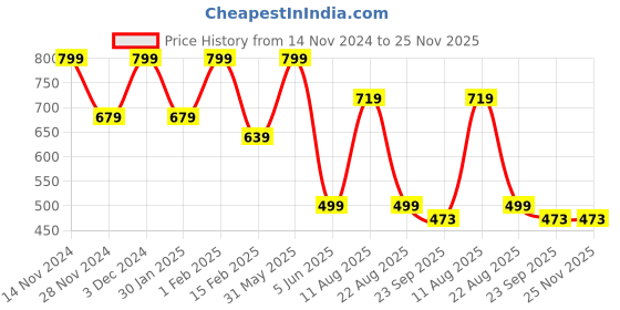 myntra.com Trenz Kids Running Shoes trenz Price History Graph from 14 Nov 2024 to 25 Nov 2025