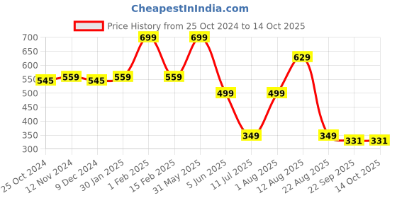 myntra.com Trenz Kids Self Design Clogs trenz Price History Graph from 25 Oct 2024 to 14 Oct 2025