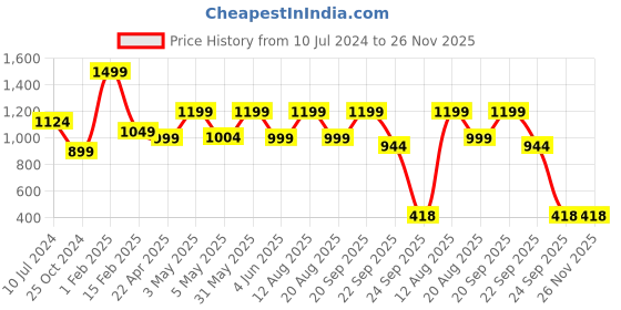 myntra.com Trenz Kids Textured Lace-Up Running Shoes trenz Price History Graph from 10 Jul 2024 to 25 Nov 2025