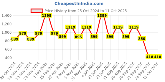 myntra.com Trenz Kids Textured Round Toe Running Shoes trenz Price History Graph from 25 Oct 2024 to 11 Oct 2025