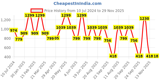 myntra.com Trenz Kids Textured Slip-On Walking Shoes trenz Price History Graph from 10 Jul 2024 to 29 Nov 2025