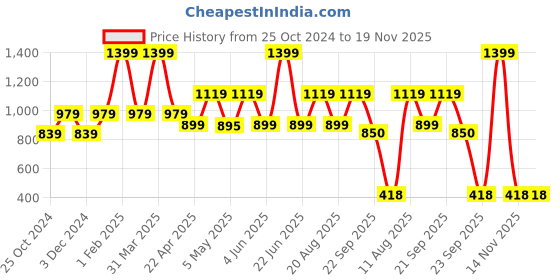 myntra.com Trenz Kids Textured Velcro Running Shoes trenz Price History Graph from 25 Oct 2024 to 19 Nov 2025