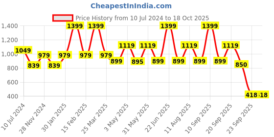 myntra.com Trenz Kids Textured Velcro Running Shoes trenz Price History Graph from 10 Jul 2024 to 18 Oct 2025