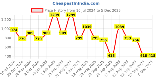 myntra.com Trenz Kids Walking Shoes trenz Price History Graph from 10 Jul 2024 to 5 Dec 2025