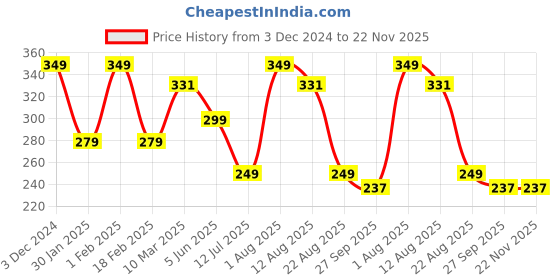 myntra.com Trenz Men Blue & White Printed Rubber Thong Flip-Flops trenz Price History Graph from 3 Dec 2024 to 22 Nov 2025