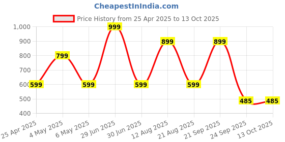 myntra.com Trenz Men Brown Mesh Walking Shoes trenz Price History Graph from 25 Apr 2025 to 12 Oct 2025