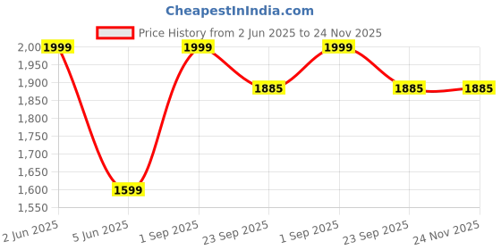 myntra.com Trenz Men Camouflage Printed Mid-Rise Joggers trenz Price History Graph from 2 Jun 2025 to 24 Nov 2025