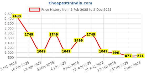 myntra.com Trenz Men CHARGER Running Shoes trenz Price History Graph from 3 Feb 2025 to 1 Dec 2025
