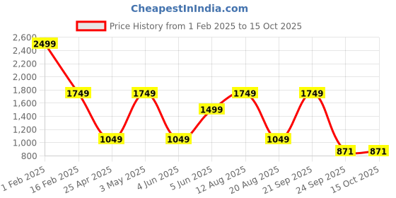 myntra.com Trenz Men CHARGER Running Shoes trenz Price History Graph from 1 Feb 2025 to 15 Oct 2025