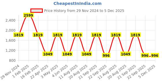 myntra.com Trenz Men Colourblocked Comfort Insole Sneakers trenz Price History Graph from 29 Nov 2024 to 5 Dec 2025