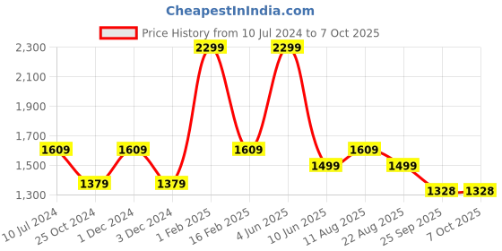 myntra.com Trenz Men Colourblocked Mesh Walking Shoes trenz Price History Graph from 10 Jul 2024 to 7 Oct 2025
