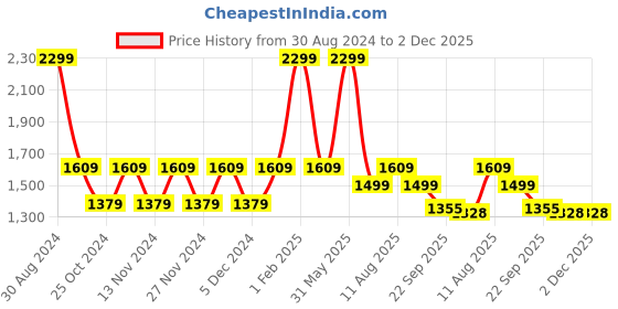 myntra.com Trenz Men Colourblocked Mesh Walking Shoes trenz Price History Graph from 30 Aug 2024 to 2 Dec 2025