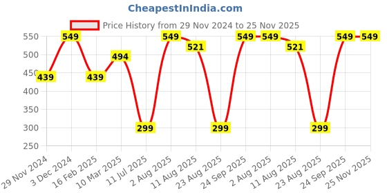 myntra.com Trenz Men Colourblocked Thong Flip-Flops trenz Price History Graph from 29 Nov 2024 to 25 Nov 2025