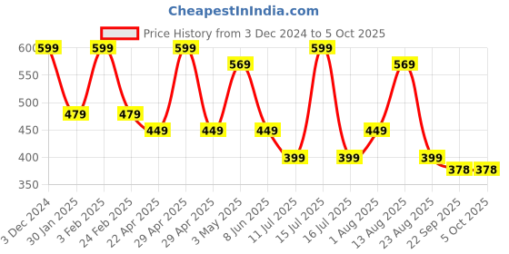 myntra.com Trenz Men Cross Light Thong Flip-Flops trenz Price History Graph from 3 Dec 2024 to 4 Oct 2025