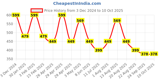 myntra.com Trenz Men Cruiser Textured Thong Flip-Flops trenz Price History Graph from 3 Dec 2024 to 9 Oct 2025