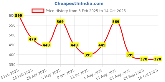 myntra.com Trenz Men Crystal Textured Thong Flip-Flops trenz Price History Graph from 3 Feb 2025 to 14 Oct 2025