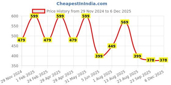 myntra.com Trenz Men DOTS Lightweight Rubber Thong Flip-Flops trenz Price History Graph from 29 Nov 2024 to 4 Dec 2025