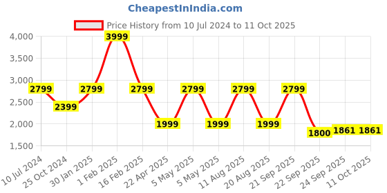 myntra.com Trenz Men Game Changer Running Shoes trenz Price History Graph from 10 Jul 2024 to 11 Oct 2025