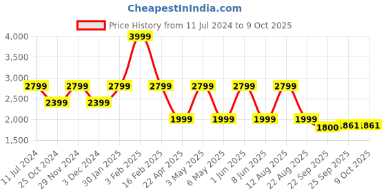 myntra.com Trenz Men Game Changer Running Shoes trenz Price History Graph from 11 Jul 2024 to 8 Oct 2025