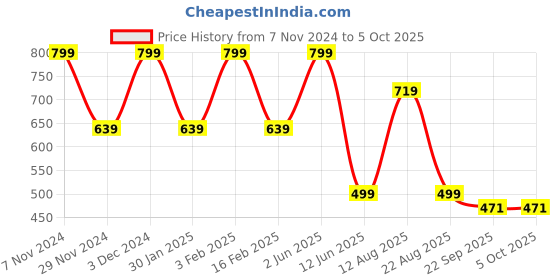 myntra.com Trenz Men GLIDE Textured Sliders trenz Price History Graph from 7 Nov 2024 to 4 Oct 2025
