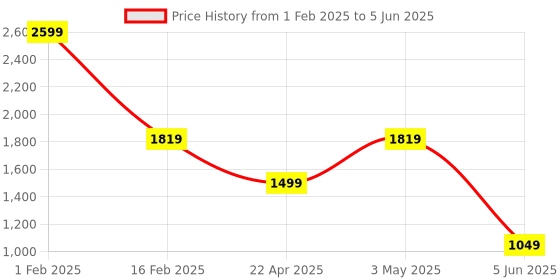 myntra.com Trenz Men Hobbit Mesh Running Shoes trenz Price History Graph from 1 Feb 2025 to 5 Jun 2025