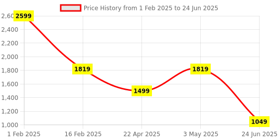 myntra.com Trenz Men Hobbit Mesh Running Shoes trenz Price History Graph from 1 Feb 2025 to 24 Jun 2025