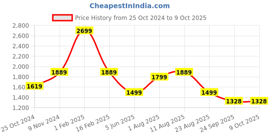myntra.com Trenz Men Lace-Up Mesh Running Shoes trenz Price History Graph from 25 Oct 2024 to 8 Oct 2025