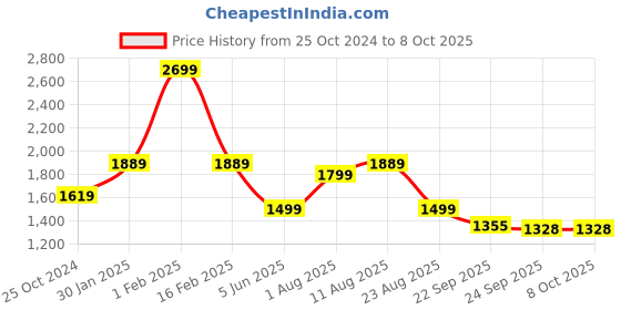 myntra.com Trenz Men Lace-Up Mesh Running Shoes trenz Price History Graph from 25 Oct 2024 to 7 Oct 2025