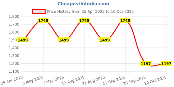 myntra.com Trenz Men Lace-Ups All-Rounder Running Shoes trenz Price History Graph from 25 Apr 2025 to 10 Oct 2025