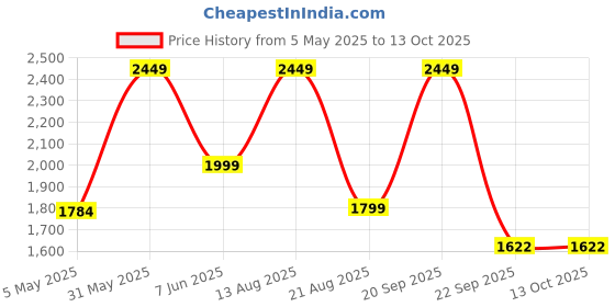 myntra.com Trenz Men Lace-Ups Mesh Running Shoes trenz Price History Graph from 5 May 2025 to 13 Oct 2025