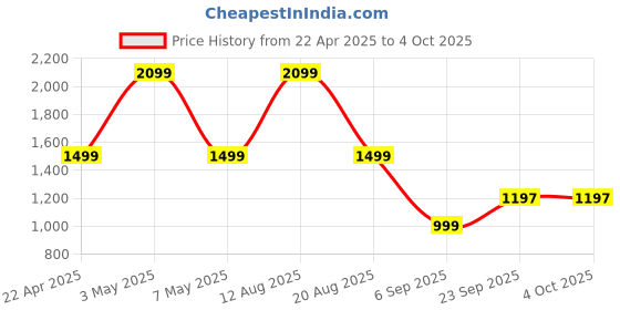 myntra.com Trenz Men Lace-Ups Mesh Walking Shoes trenz Price History Graph from 22 Apr 2025 to 4 Oct 2025
