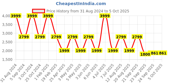 myntra.com Trenz Men Mesh Badminton Non-Marking Shoes trenz Price History Graph from 31 Aug 2024 to 4 Oct 2025