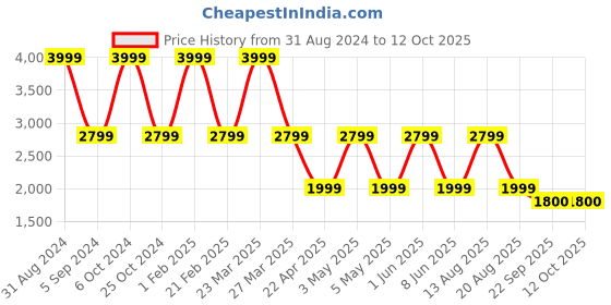 myntra.com Trenz Men Mesh Badminton Non-Marking Shoes trenz Price History Graph from 31 Aug 2024 to 11 Oct 2025