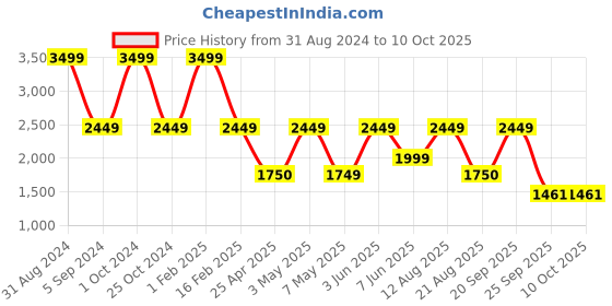 myntra.com Trenz Men Mesh Basketball Shoes trenz Price History Graph from 31 Aug 2024 to 10 Oct 2025